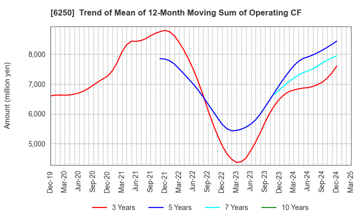 6250 YAMABIKO CORPORATION: Trend of Mean of 12-Month Moving Sum of Operating CF