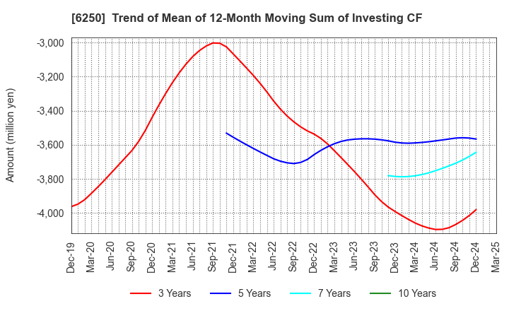 6250 YAMABIKO CORPORATION: Trend of Mean of 12-Month Moving Sum of Investing CF
