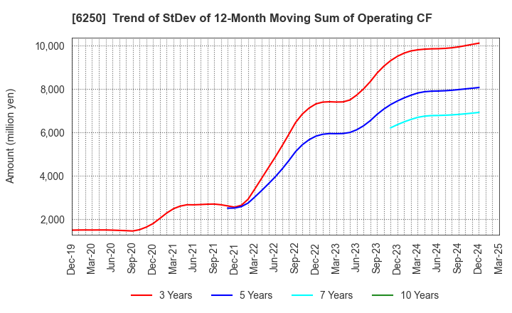 6250 YAMABIKO CORPORATION: Trend of StDev of 12-Month Moving Sum of Operating CF