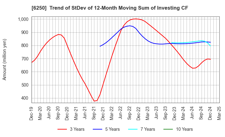 6250 YAMABIKO CORPORATION: Trend of StDev of 12-Month Moving Sum of Investing CF