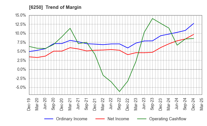 6250 YAMABIKO CORPORATION: Trend of Margin