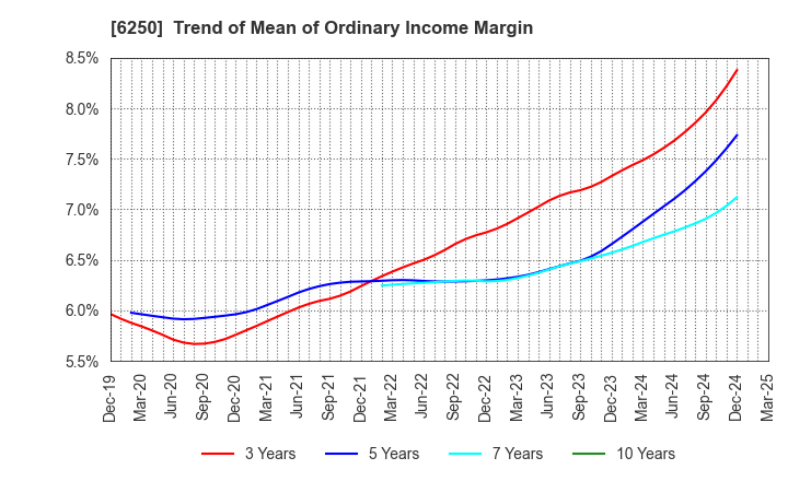 6250 YAMABIKO CORPORATION: Trend of Mean of Ordinary Income Margin