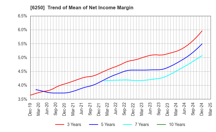 6250 YAMABIKO CORPORATION: Trend of Mean of Net Income Margin