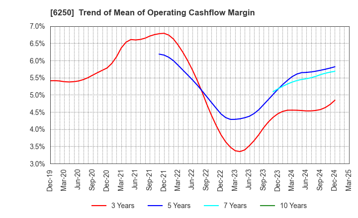 6250 YAMABIKO CORPORATION: Trend of Mean of Operating Cashflow Margin