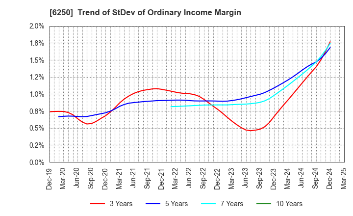 6250 YAMABIKO CORPORATION: Trend of StDev of Ordinary Income Margin