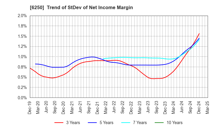 6250 YAMABIKO CORPORATION: Trend of StDev of Net Income Margin