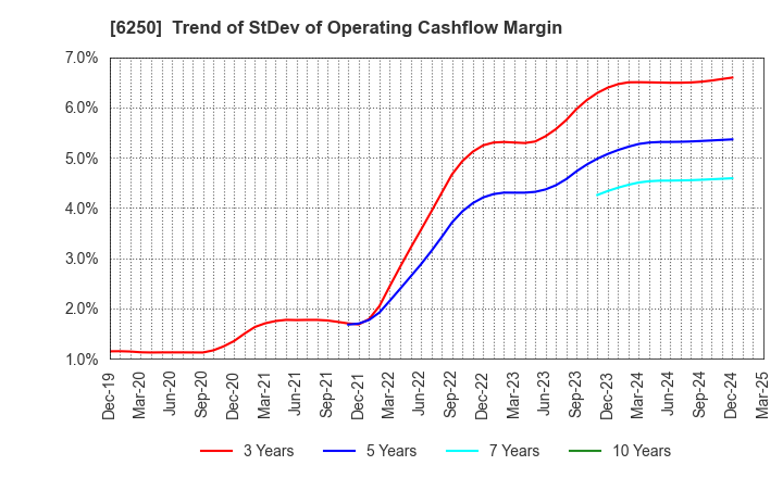 6250 YAMABIKO CORPORATION: Trend of StDev of Operating Cashflow Margin