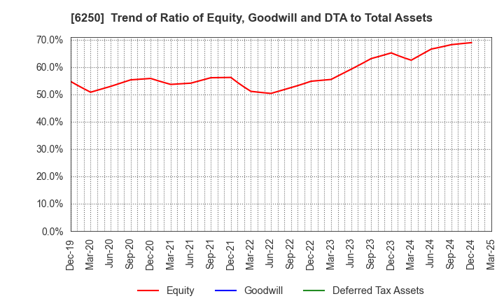 6250 YAMABIKO CORPORATION: Trend of Ratio of Equity, Goodwill and DTA to Total Assets