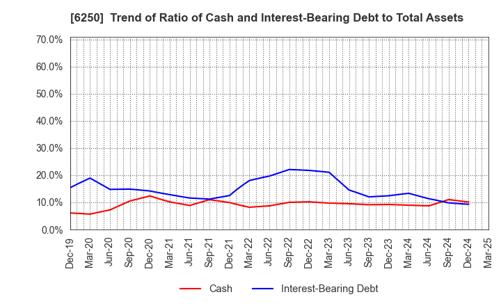 6250 YAMABIKO CORPORATION: Trend of Ratio of Cash and Interest-Bearing Debt to Total Assets