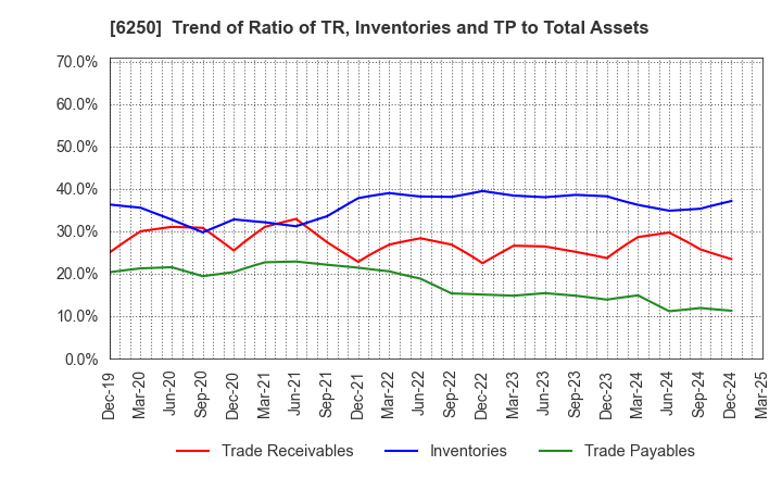 6250 YAMABIKO CORPORATION: Trend of Ratio of TR, Inventories and TP to Total Assets