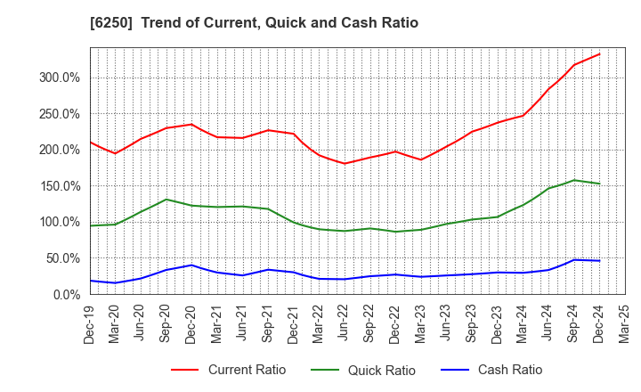 6250 YAMABIKO CORPORATION: Trend of Current, Quick and Cash Ratio