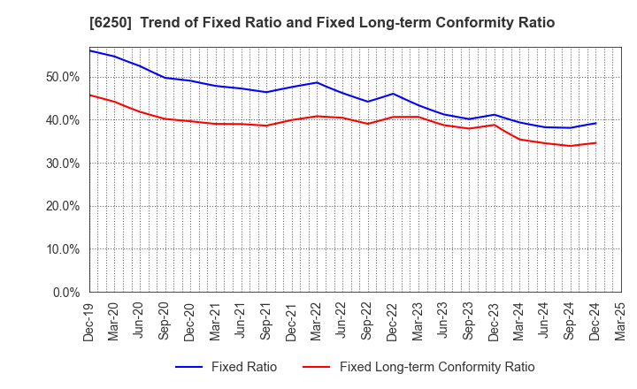 6250 YAMABIKO CORPORATION: Trend of Fixed Ratio and Fixed Long-term Conformity Ratio
