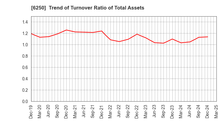 6250 YAMABIKO CORPORATION: Trend of Turnover Ratio of Total Assets