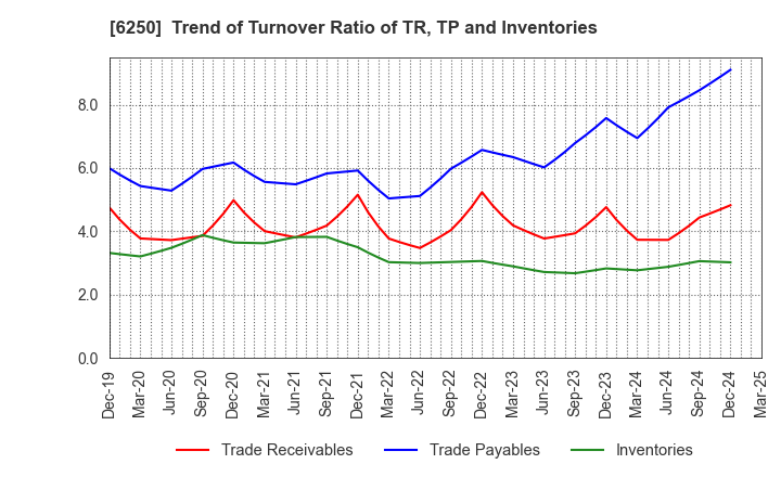 6250 YAMABIKO CORPORATION: Trend of Turnover Ratio of TR, TP and Inventories