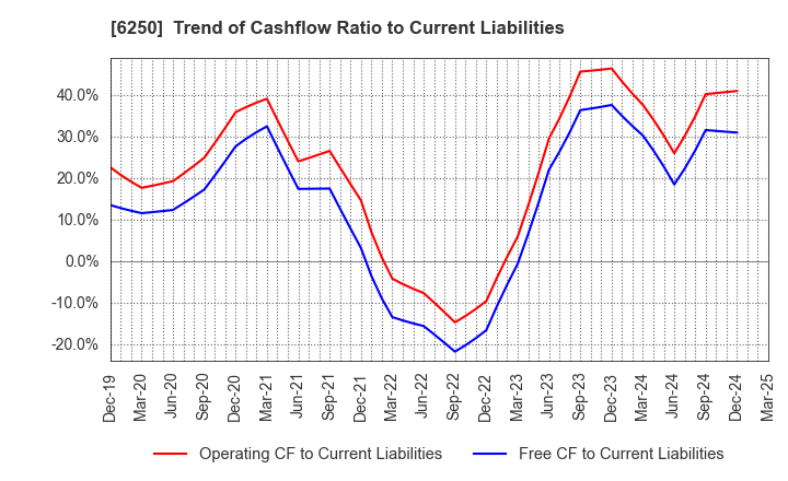 6250 YAMABIKO CORPORATION: Trend of Cashflow Ratio to Current Liabilities