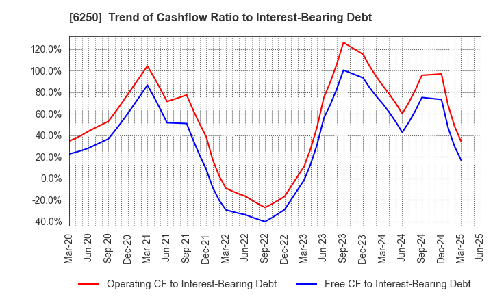 6250 YAMABIKO CORPORATION: Trend of Cashflow Ratio to Interest-Bearing Debt