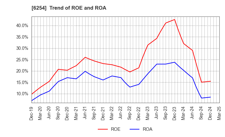 6254 Nomura Micro Science Co., Ltd.: Trend of ROE and ROA