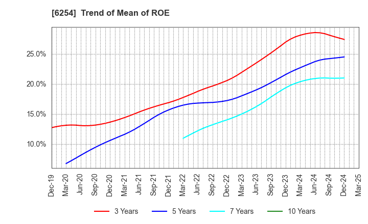 6254 Nomura Micro Science Co., Ltd.: Trend of Mean of ROE