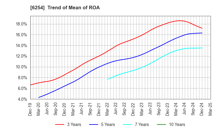 6254 Nomura Micro Science Co., Ltd.: Trend of Mean of ROA