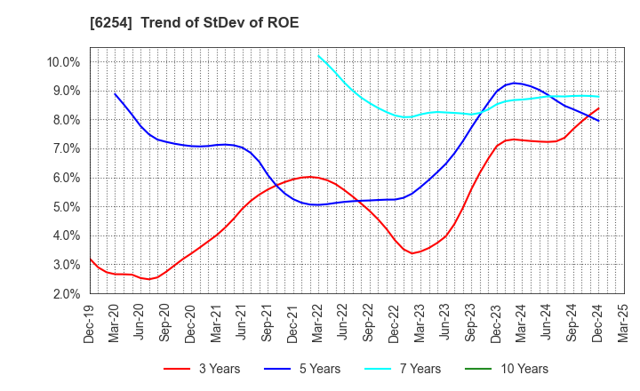6254 Nomura Micro Science Co., Ltd.: Trend of StDev of ROE