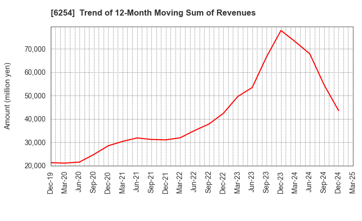 6254 Nomura Micro Science Co., Ltd.: Trend of 12-Month Moving Sum of Revenues