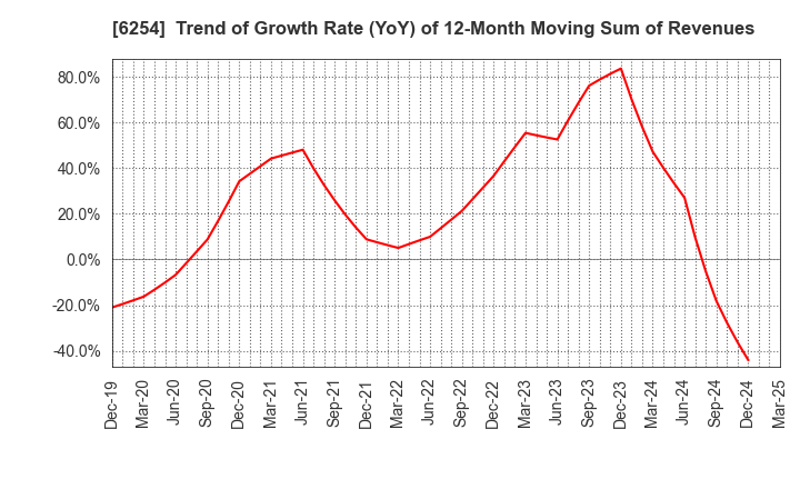 6254 Nomura Micro Science Co., Ltd.: Trend of Growth Rate (YoY) of 12-Month Moving Sum of Revenues