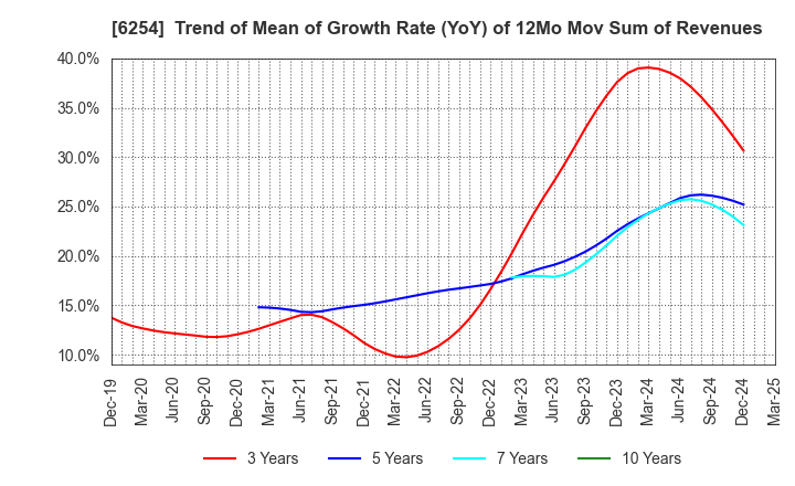 6254 Nomura Micro Science Co., Ltd.: Trend of Mean of Growth Rate (YoY) of 12Mo Mov Sum of Revenues