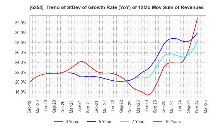 6254 Nomura Micro Science Co., Ltd.: Trend of StDev of Growth Rate (YoY) of 12Mo Mov Sum of Revenues