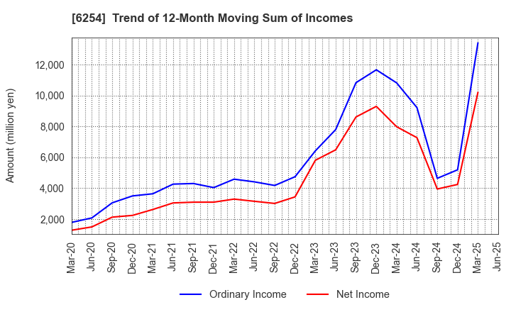 6254 Nomura Micro Science Co., Ltd.: Trend of 12-Month Moving Sum of Incomes