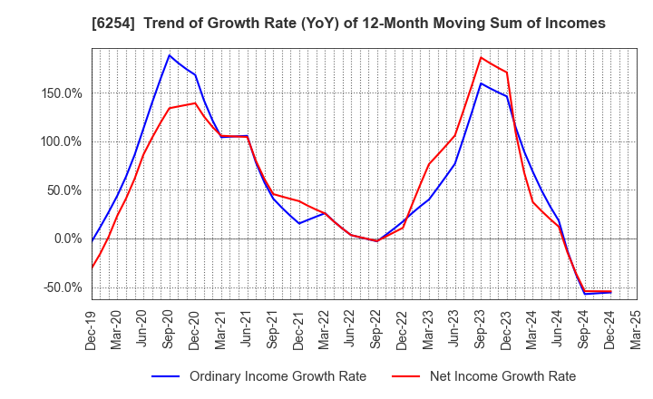 6254 Nomura Micro Science Co., Ltd.: Trend of Growth Rate (YoY) of 12-Month Moving Sum of Incomes