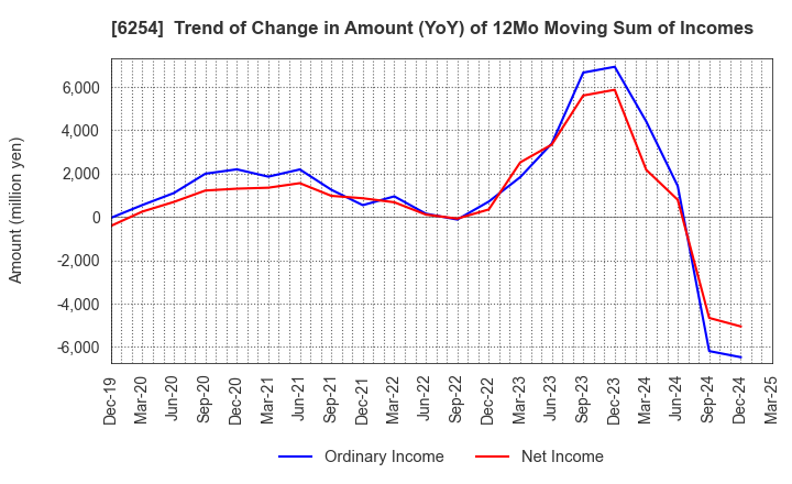 6254 Nomura Micro Science Co., Ltd.: Trend of Change in Amount (YoY) of 12Mo Moving Sum of Incomes