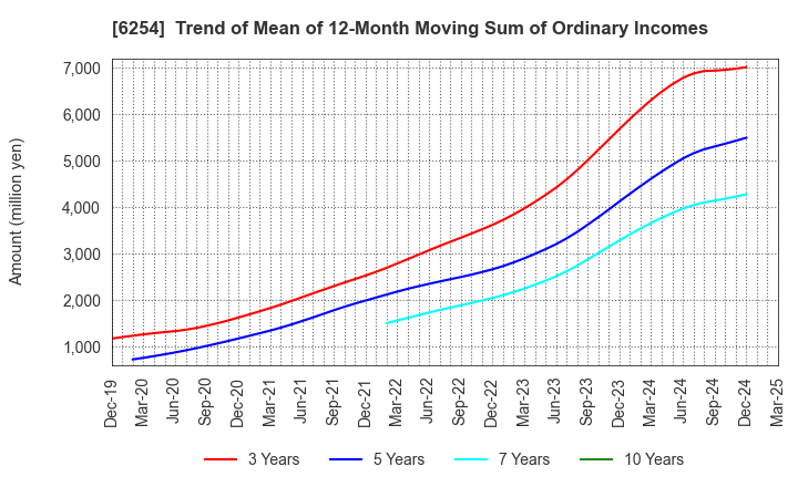 6254 Nomura Micro Science Co., Ltd.: Trend of Mean of 12-Month Moving Sum of Ordinary Incomes