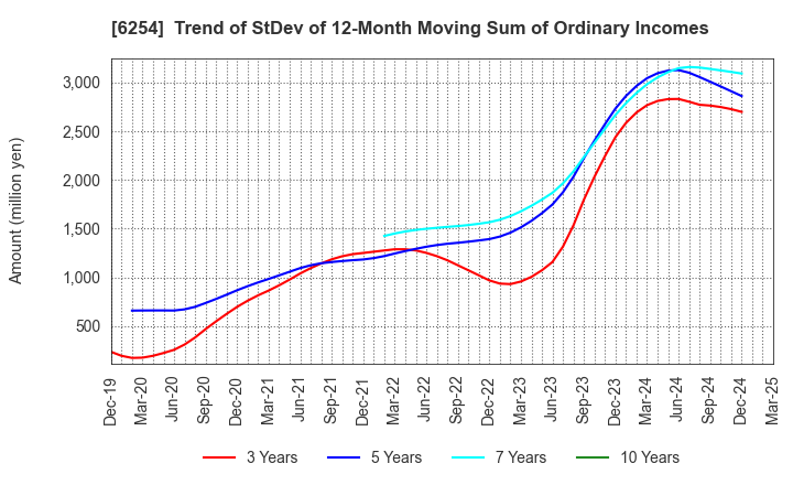 6254 Nomura Micro Science Co., Ltd.: Trend of StDev of 12-Month Moving Sum of Ordinary Incomes