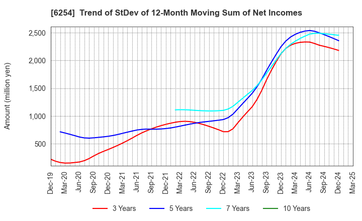 6254 Nomura Micro Science Co., Ltd.: Trend of StDev of 12-Month Moving Sum of Net Incomes