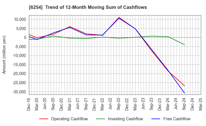 6254 Nomura Micro Science Co., Ltd.: Trend of 12-Month Moving Sum of Cashflows