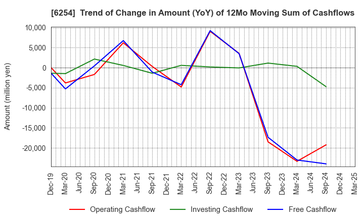 6254 Nomura Micro Science Co., Ltd.: Trend of Change in Amount (YoY) of 12Mo Moving Sum of Cashflows