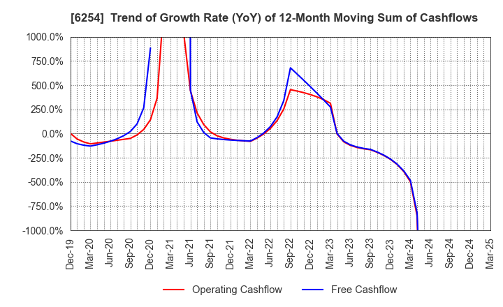 6254 Nomura Micro Science Co., Ltd.: Trend of Growth Rate (YoY) of 12-Month Moving Sum of Cashflows