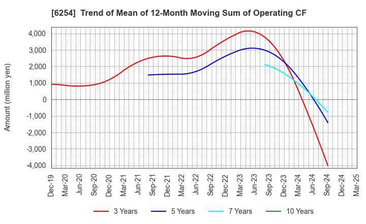 6254 Nomura Micro Science Co., Ltd.: Trend of Mean of 12-Month Moving Sum of Operating CF