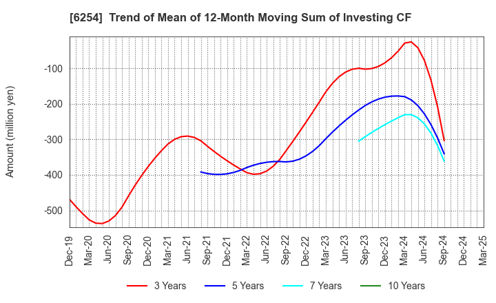 6254 Nomura Micro Science Co., Ltd.: Trend of Mean of 12-Month Moving Sum of Investing CF