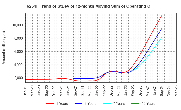 6254 Nomura Micro Science Co., Ltd.: Trend of StDev of 12-Month Moving Sum of Operating CF
