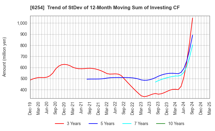 6254 Nomura Micro Science Co., Ltd.: Trend of StDev of 12-Month Moving Sum of Investing CF