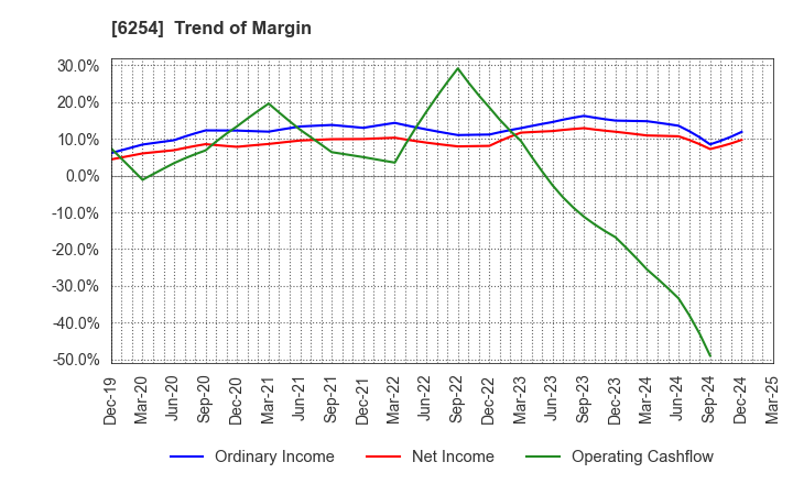 6254 Nomura Micro Science Co., Ltd.: Trend of Margin