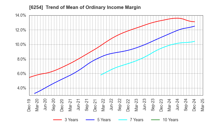 6254 Nomura Micro Science Co., Ltd.: Trend of Mean of Ordinary Income Margin