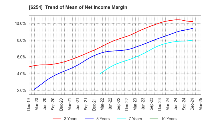 6254 Nomura Micro Science Co., Ltd.: Trend of Mean of Net Income Margin