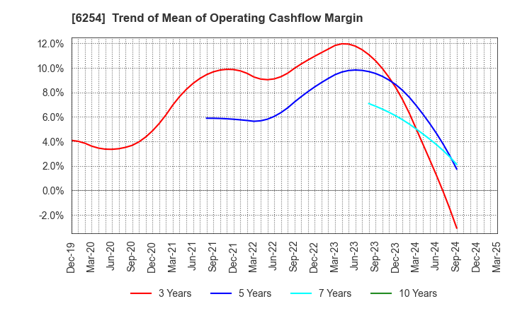 6254 Nomura Micro Science Co., Ltd.: Trend of Mean of Operating Cashflow Margin