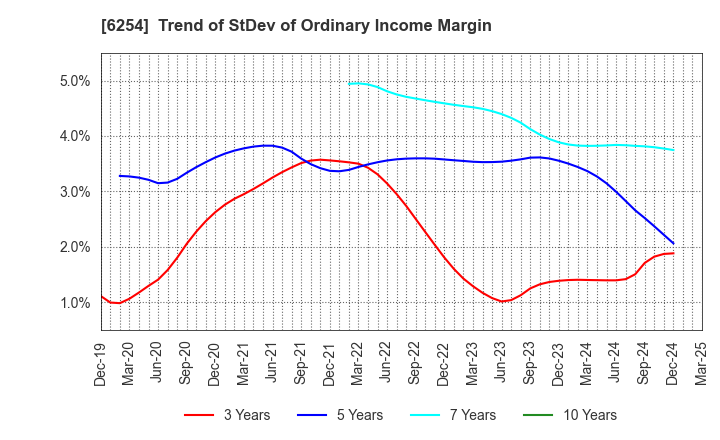 6254 Nomura Micro Science Co., Ltd.: Trend of StDev of Ordinary Income Margin