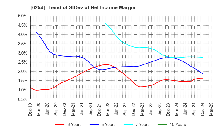 6254 Nomura Micro Science Co., Ltd.: Trend of StDev of Net Income Margin