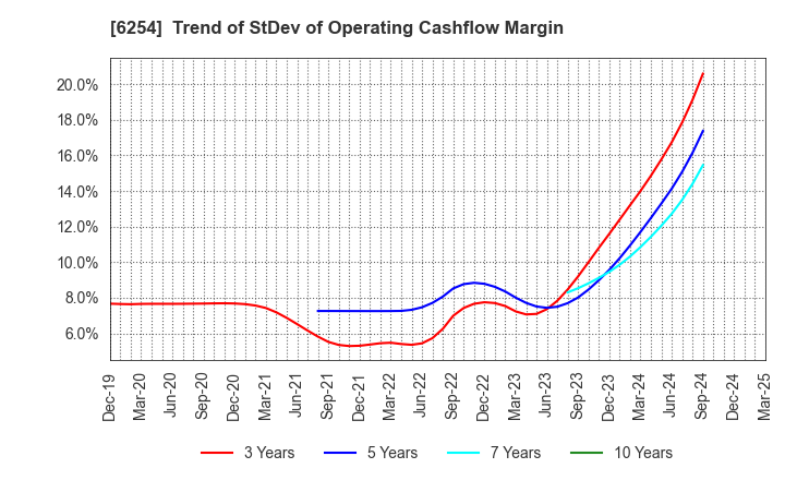 6254 Nomura Micro Science Co., Ltd.: Trend of StDev of Operating Cashflow Margin