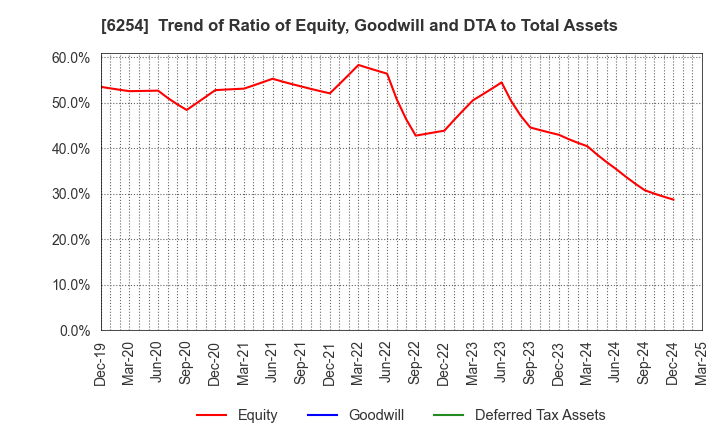 6254 Nomura Micro Science Co., Ltd.: Trend of Ratio of Equity, Goodwill and DTA to Total Assets