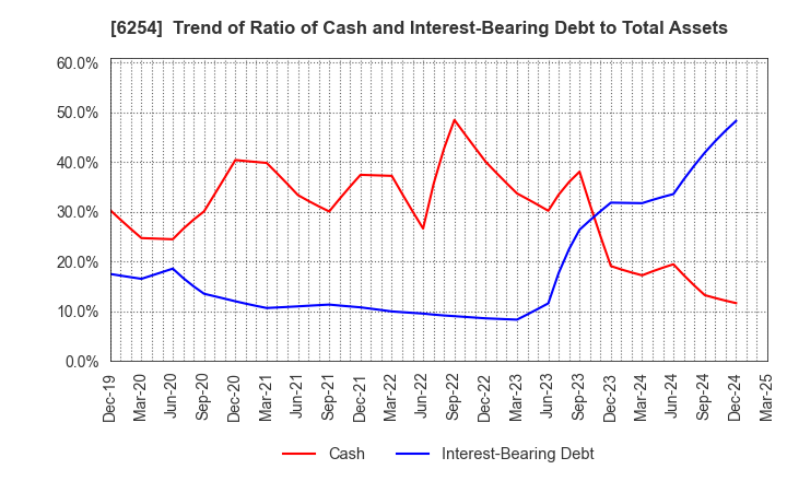 6254 Nomura Micro Science Co., Ltd.: Trend of Ratio of Cash and Interest-Bearing Debt to Total Assets